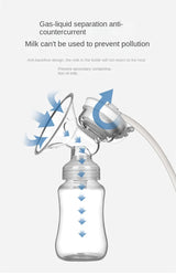 Anti-backflow design diagram showing milk flowing into the bottle and not returning to the pump