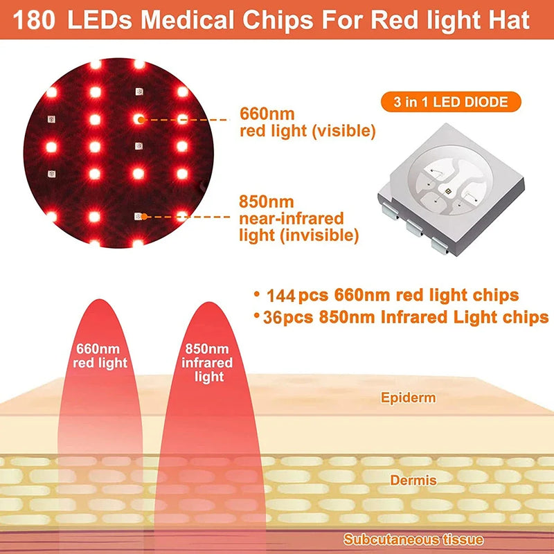 180LEDS 660NM&850NM Hair Regrowth Cap Reduces Oiliness Deep Into Hair Follicles Strengthen Hair Roots Relieves Fatigue Hat
