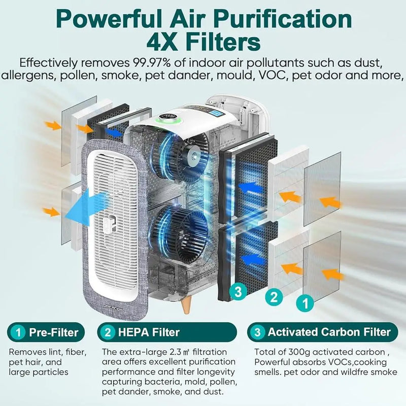 Cutaway diagram of multi-stage filtration: pre-filter, HEPA 13 filter, and activated carbon layers for odors and VOCs
