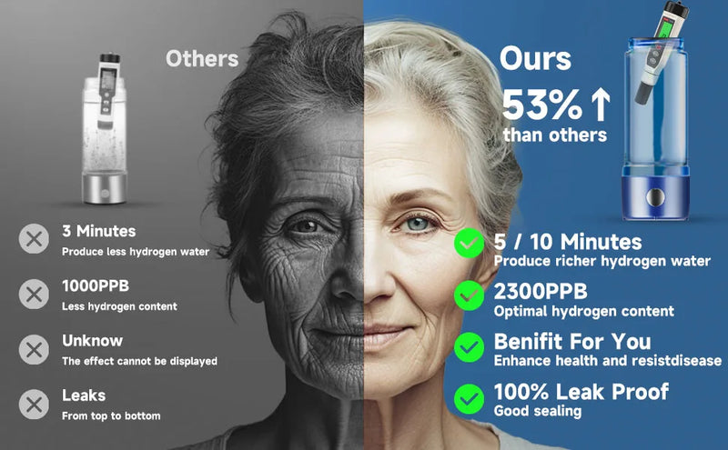 Comparison graphic highlighting 2300 ppb option, 5–10 minute cycles, and leak-proof design